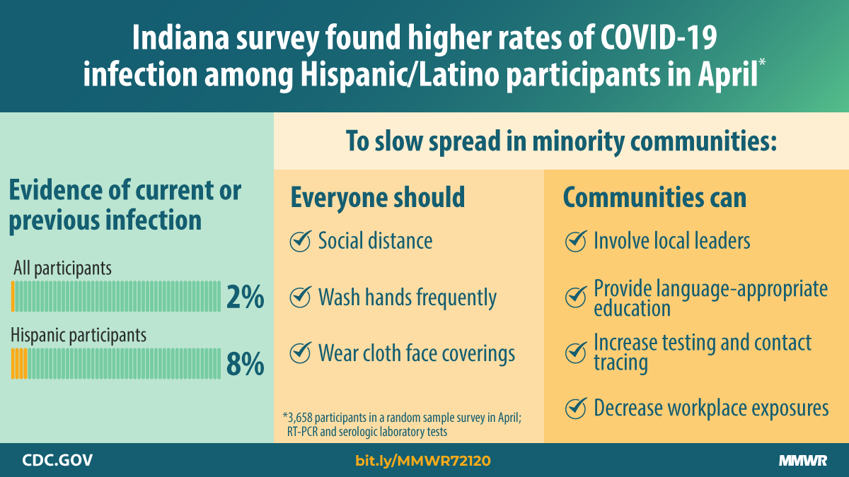 graphic showing results of survey that found higher rates of covid-19 infection among hispanic/latino participants
