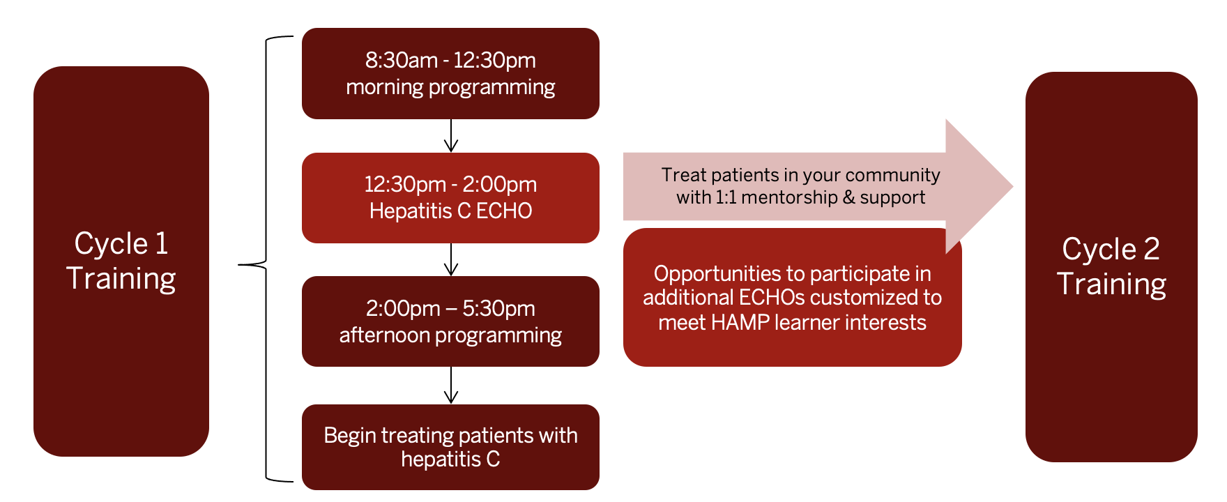 cycle 1 to cycle 2 training outlook